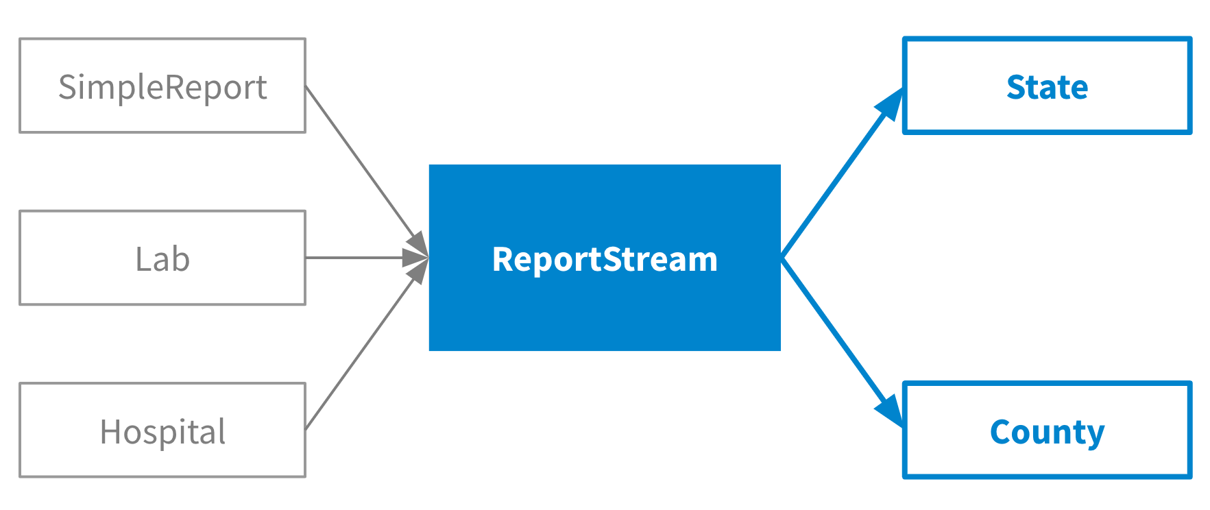 Diagram showing how SimpleReport, lab, and hospitals all send data to the Data Hub, which then sends data to state and county public health departments